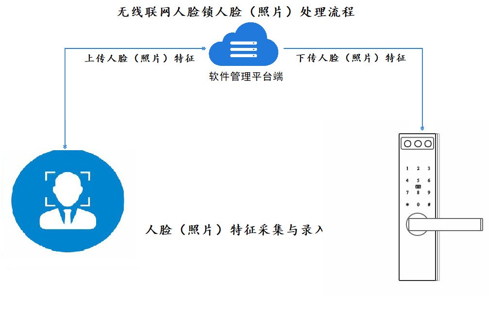 联网人脸锁，“锁”向披靡！