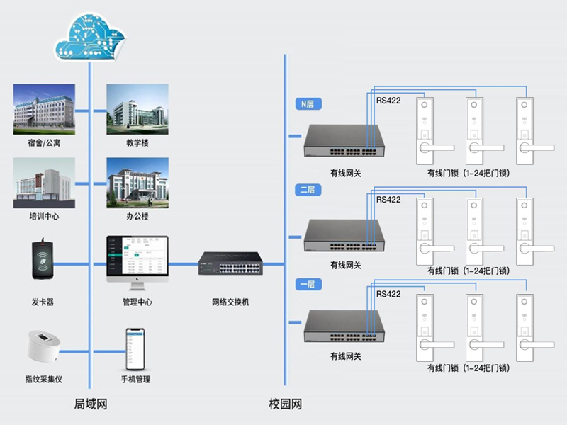 RS422有线通讯