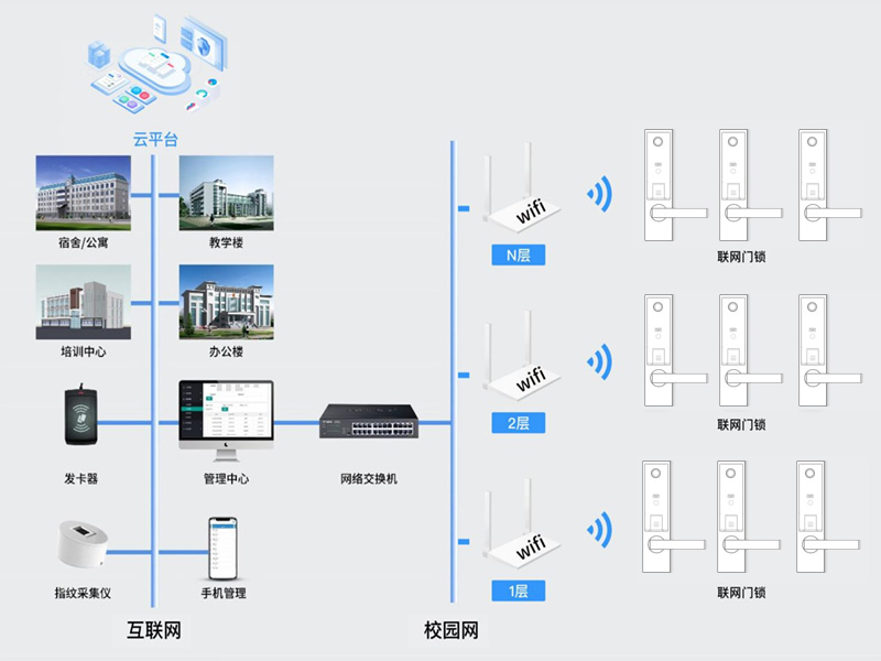 WiFi无线通讯